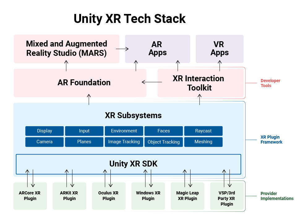 Unity tech stack